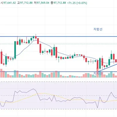 [30일 챌린지 9기 1주차] 지지 저항과 추세선