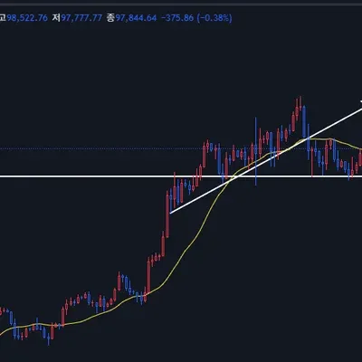 [30일 챌린지 9기 1주차] 지지 저항과 추세선 작도