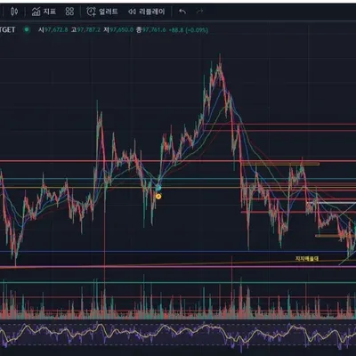 (30일챌린지 9기 1주차) 지지저항 추세선