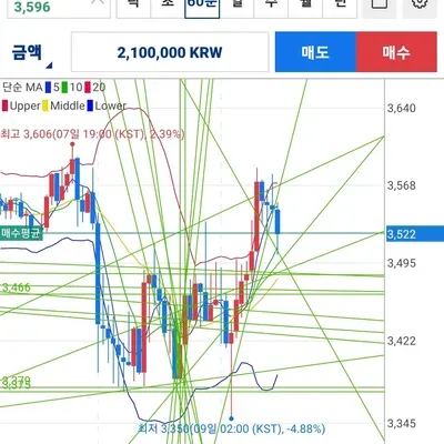 [30일 챌린지 7기 4주차] 챠트패턴의 분석 궁금합니다