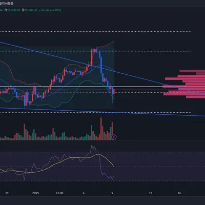 볼밴+RSI 지표로 4시간 비트 분석해봤습니다 