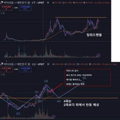 [30일챌린지 7기 4주차] 앨리엇파동으로 본 이더리움