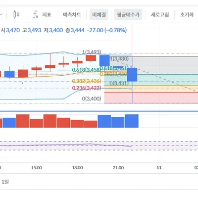 [30일 챌린지 7기 4주차] 매매일지