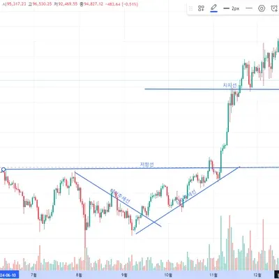 [30일 챌린지] 10기 1주차 작도