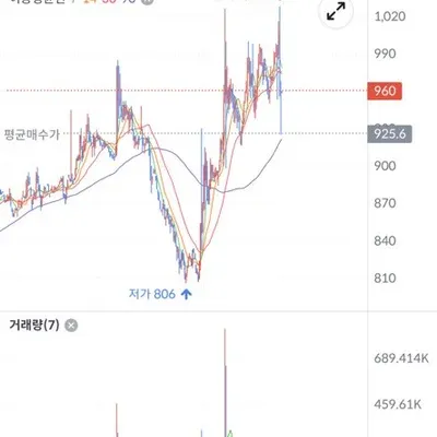 [30일 챌린지 7기 4주차]
