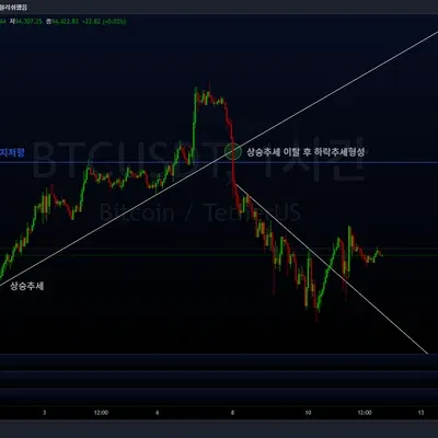 [30일 챌린지 10기 1주차] 4일차 미션 - 추세, 지지, 저항 작도