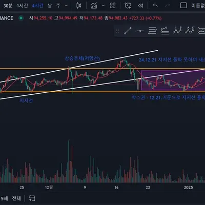 [30일 챌린지 10기 1주차]  트레이딩뷰 작도