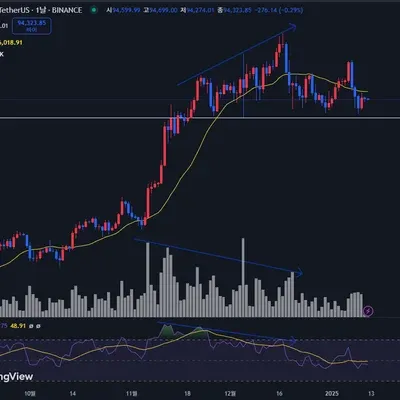 [30일 챌린지 9기 2주차] 상대 강도 지수 RSI 지표 사용하기