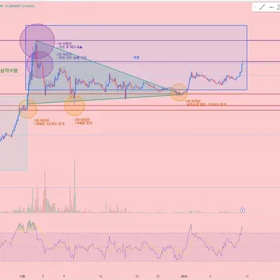 [30일 챌린지 10기 4일차] 지지저항과 추세선 강의 작도 실습 과제