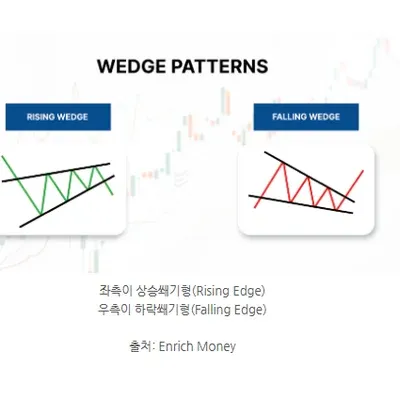 삼각수렴 웻지 플래그 패턴 질문
