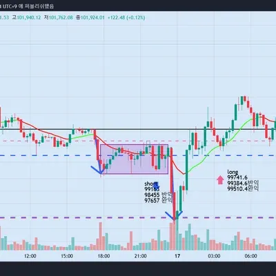 [30일 챌린지 8기 4주차] 0116 비트코인 수익