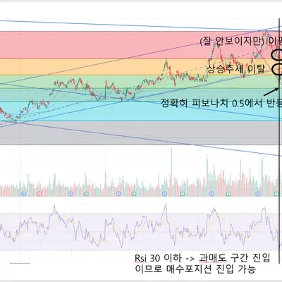 [30일 챌린지 10기 2주차] RSI 와 이동평균선 분석 - 피보나치 추가