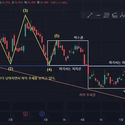 [30일 챌린지 11기 1주차] 지지 저항과 추세선 작도 실습