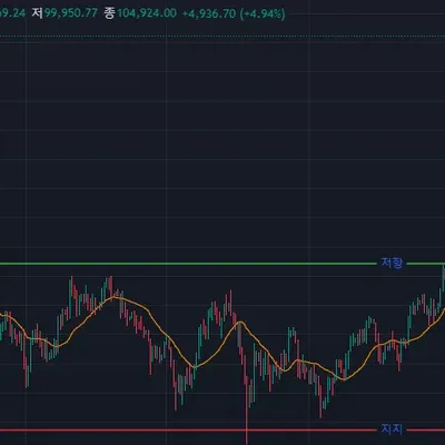 [30일 챌린지 11기 1주차] 지지 저항과 추세선 미션