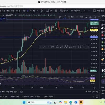 [30일 챌린지 11기 1주차] 지지, 저항선과 추세선