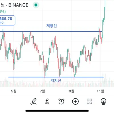 [30일 챌린지 11기 1주차] 지지 저항과 추세선 작도