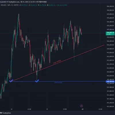 [30일 챌린지 11기 1주차] 지지 저항과 추세선 작도