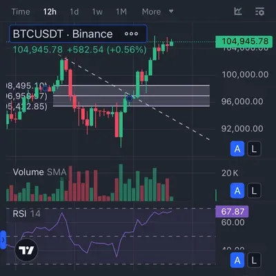 [30일 챌린지 10기 2주차] 상대강도지수와 이동 평균선 활용하기