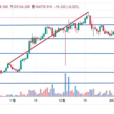 [30일 챌린지 11기 1주차] 지지 저항과 추세선 미션