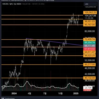 [30일 챌린지 11기 1주차] 지지저항과 추세