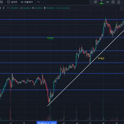 [30일 챌린지 11기 1주차] 지지선,저항선,추세