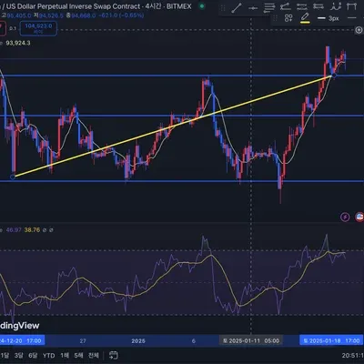 [30일 챌린지 11기 1주차] 지지 저항과 추세선