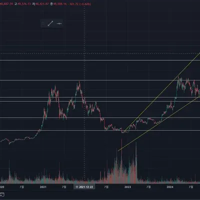 [30일 챌린지 11기 1주차] 지지 저항과 추세선 과제 