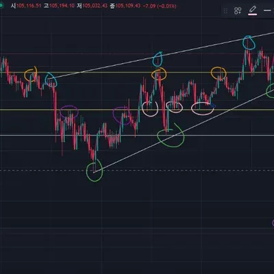 [30일 챌린지 11기 1주차] BTCUSDT 15분 지지,저항, 추세서 작도 미션입니다.