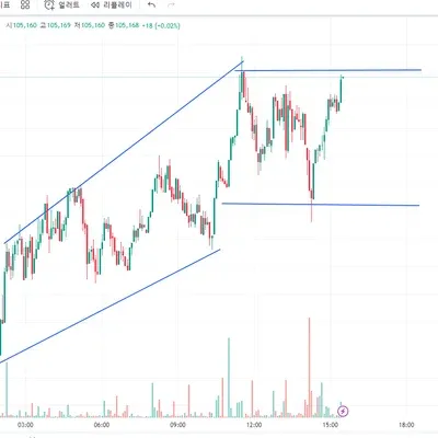 [30일 챌린지 11기 1주차] 비트코인 5분봉
