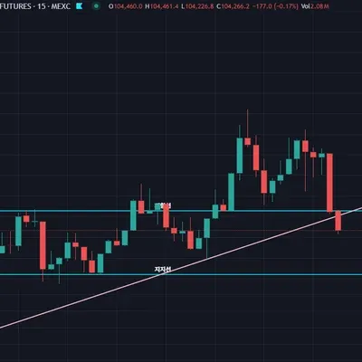 [30일 챌린지 11기 1주차] 비트코인 15분봉