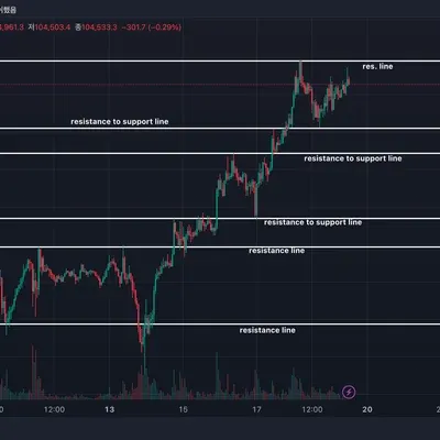 [30일 챌린지 11기 1주차] 지지, 저항선 예측