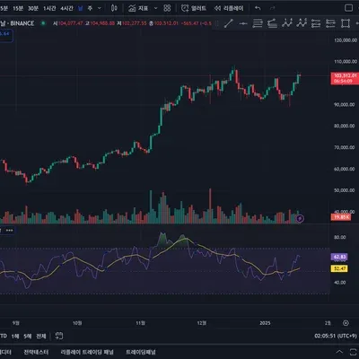 [30일 챌린지 10기 2주차] RSI 추가하기