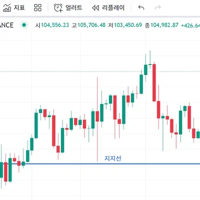 [30일 챌린지 11기 1주차] 지지 저항과 추세선 강의 실습