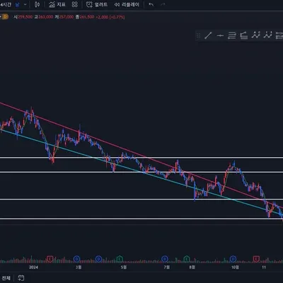 [30일 챌린지 12기 1주차] 지지/저항/추세선 작도 미션 인증