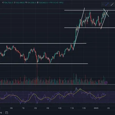 [30일 챌린지 12기 1주차] 차트 작도
