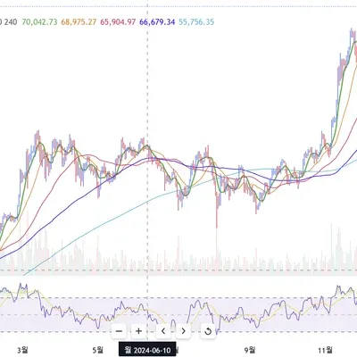 [30일 챌린지 11기 2주차] RSI 지표