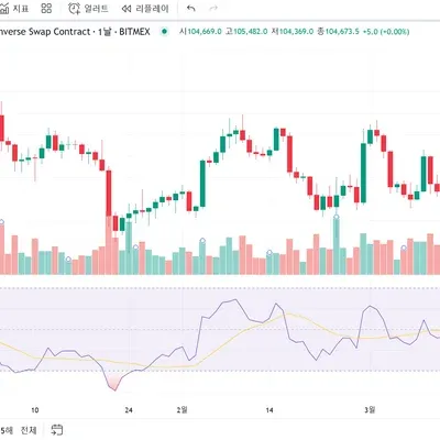 [30일 챌린지 11기 2주차] RSI 지표로 저점 잡기