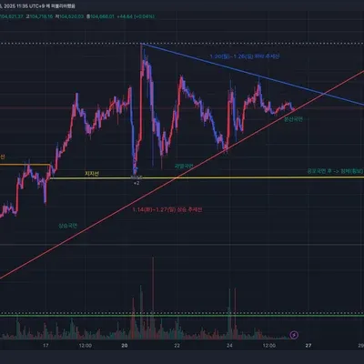 [30일챌린지12기1주차] 지지와 저항 추세선