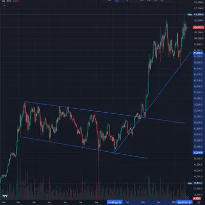 [30일 챌린지 12기 1주차] 지지와 저항