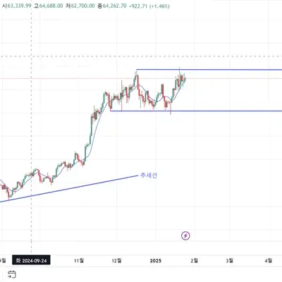 [30일 챌린지 12기 1주차] 지지 저항, 추세 파악