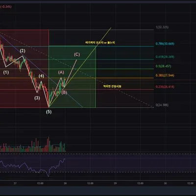 피보나치 매매법 작도 연습중인데요