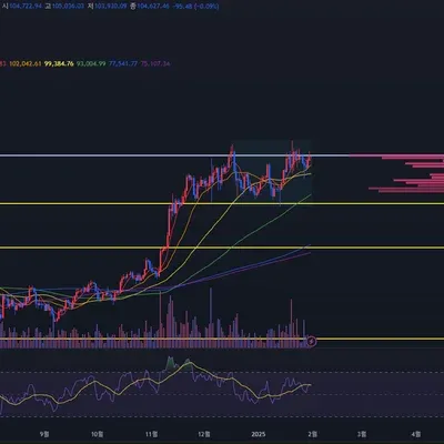 [30일 챌린지 12기 2주차] RSI와 이동평균선