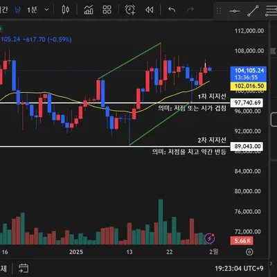 [30일 챌린지 13기 1주차 실습]지지저항 및 추세선 그리기