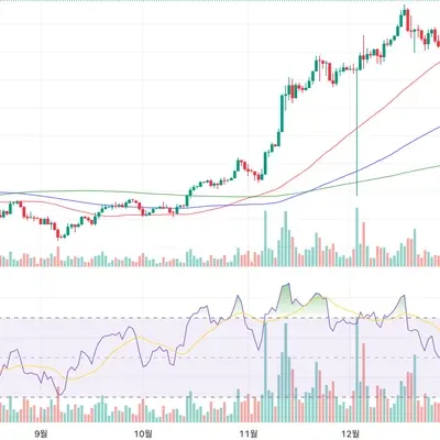 [30일 챌린지 12기 2주차] RSI 지표와 이동평균선