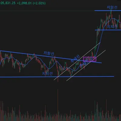 30일 챌린지 13기 1주차_지지,저항,추세선