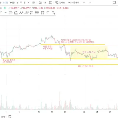 [30일 챌린지 13기 1주차] 지지 저항과 추세선 작도하기
