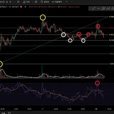 [30일 챌린지 12기 2주차] RSI 지표
