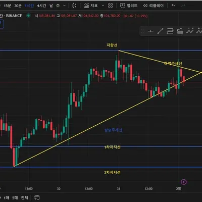 13기 1주차 트레이딩뷰 지지저항분석