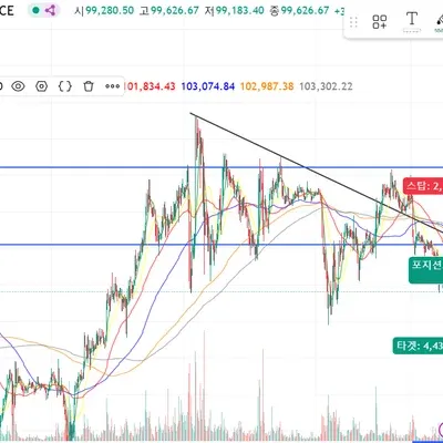 [30일 챌린지 11기 3주차] 트레이딩과 차트 분석