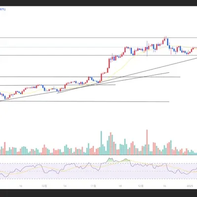 [30일 챌린지 13기 1주차] 지지/저항/추세선 작도 실습